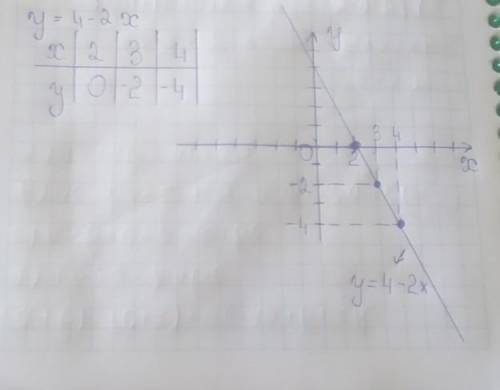 Побудуйте графік функці віції y=4-2x