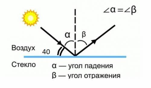 Угол между зеркалом и падающим на него лучом составляет 40 градусов чему равен угол отражения луча ?