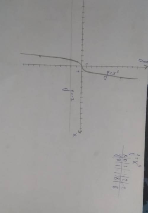 построить график функции y=x³, y= -2