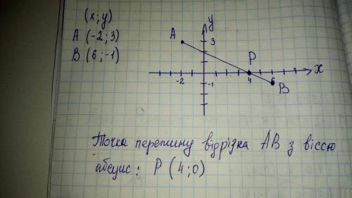 Позначте на координатній площині точки А(-2; 3) і В(6; -1). Проведіть відрізок АВ. Знайдіть координа