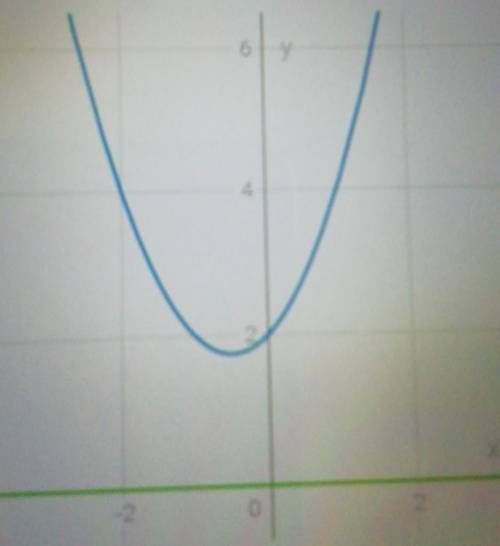 Решите графически уравнение: x^2+x+2=0