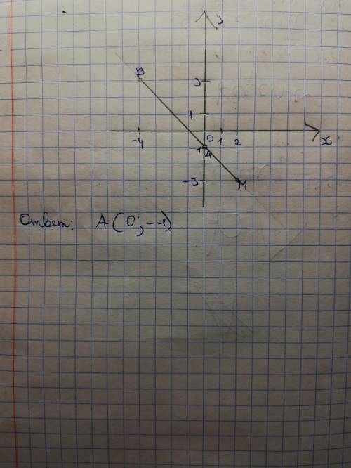 Позначте на координатній площині точки M(2; –3) і B(– 4; 3). Проведіть відрізок MB. Знайдіть координ