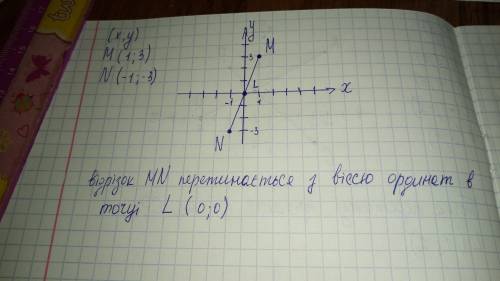 Позначте на координатній площині точки M(1;3) і N(-1; -3). Проведіть відрізок MN знайдіть координати