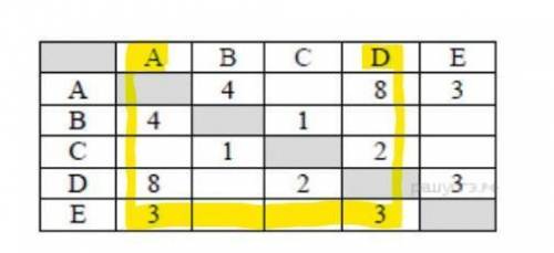 Между населёнными пунктами А, В, С, D, Е построены дороги, протяжённость которых (в километрах) прив