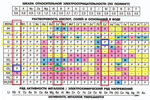 При взаимодействии каких ионов образуется осадок 1) H+ и CO32-- 3) H+ и OH— 2) Ca+ и CO32-- 4) Сu2+