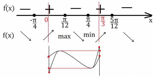 и 5 звезд!Найдите наибольшее и наименьшее значение функции f на указанном отрезке:​