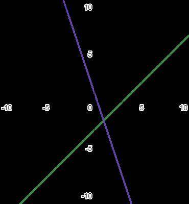 Постройте график линейной функции: 1) y = x − 3 2) y = −3x + 1