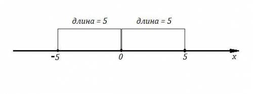 Дайте определение | x | и его иной формы.