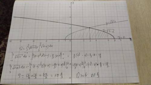 Обчислити площу фігури обмеженої лініями y=√х+1 у=√7-х у=0​