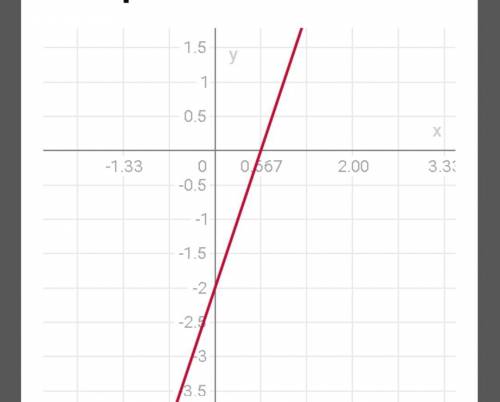 Построить график функции у=3х-2​