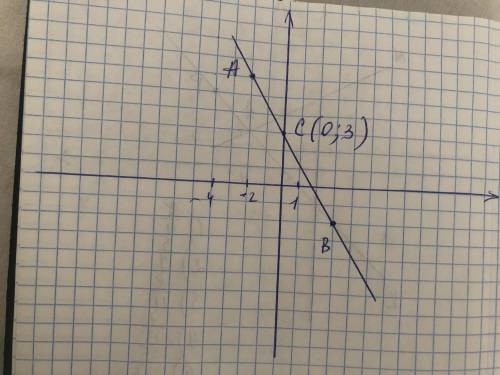 Координаты точек А (-2;6),В(3;-2). На какой точке отрезок АВ пересекает ось ординат? Укажитн координ