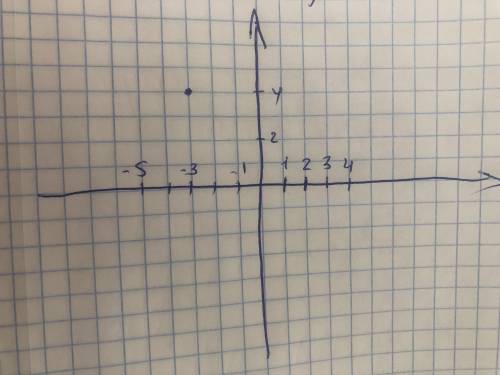 Яка з точок знаходиться на осі ординат: А) А( – 4; 0); Б) В( 2; – 5); В) С(0; – 7); Г) D( 3; 3) Яка