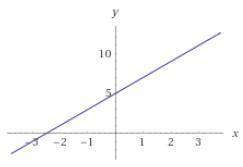 Построить график функций y=2x+6 С полным решением можно фото скинуть)