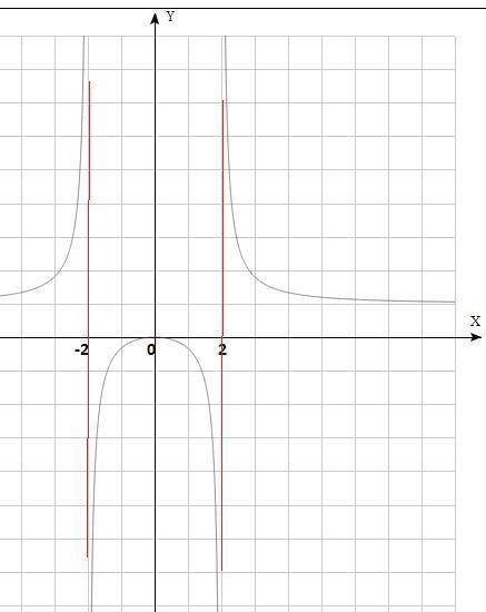 Найти вертикальные асимптоты графика y=x^2/x^2-4 выполнить схематический чертеж