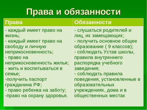 Задание: составить таблицу «Мои права и обязанности».Каждому праву соответствует обязанность. В левы