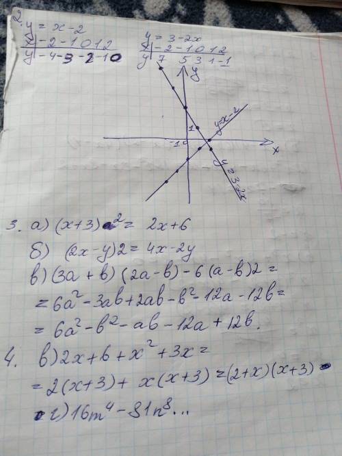 2.Найдите точку пересечения графиков линейных функций у= х – 2 и у = 3 – 2х. Постройте эти графики.