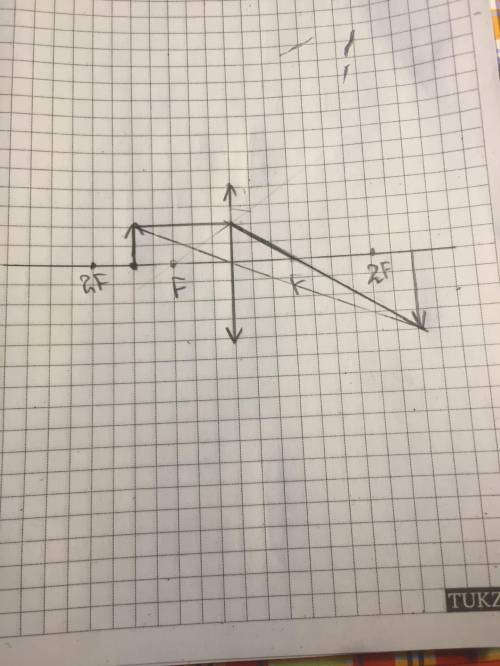 Постройте изображение в собирающей линзе для случая f < d< 2f ​