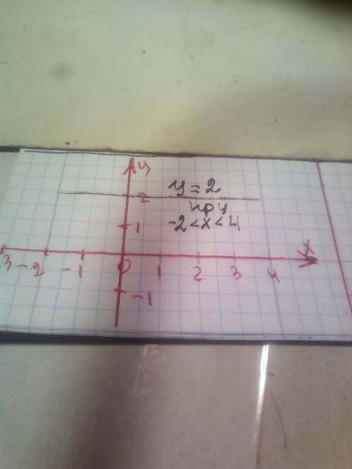 Постройте график функции: у = 2– где -2 < х < 4, < х ≠ 0Хточки потому что пробелы не учитыв