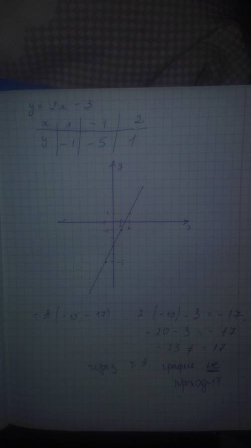 Постройте график функций у = 2х - 3 и определите, проходит ли график этой функции через точку А ( -1