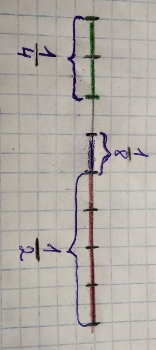 Накресли відрізок завдовжки 8 см Поліли його на 8рівних частин.Виділи синім кольором 1/8 частину від