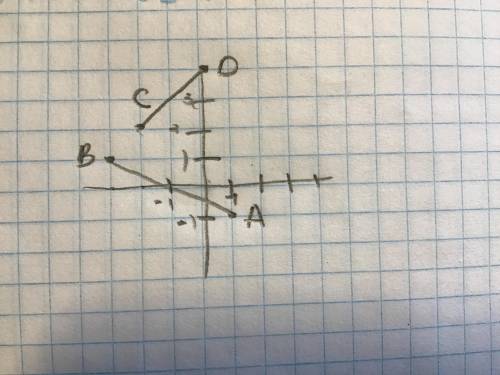 Даны точки A (1;-1) б (-3;1),с (-2;2), D(0;-4).Пересекаются ли прямые АВ и СD ? Какие из этих точек