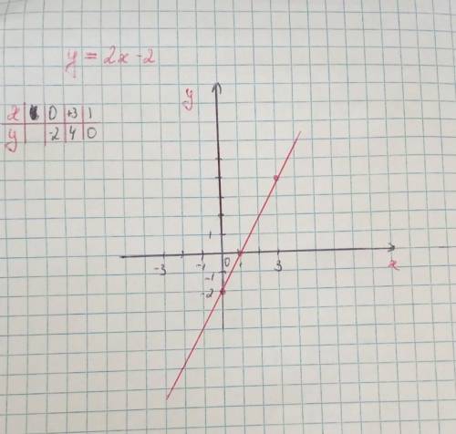 Не понимаю алгебру Постройте график функции y=2x-2. С графика укажите значение аргумента, соответст