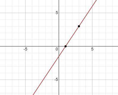 Постройте график уравнения:б)3x-2y=3​