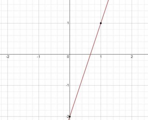 График данного уравнения пересекаетось абсцисс в точке...3х - у = 2​