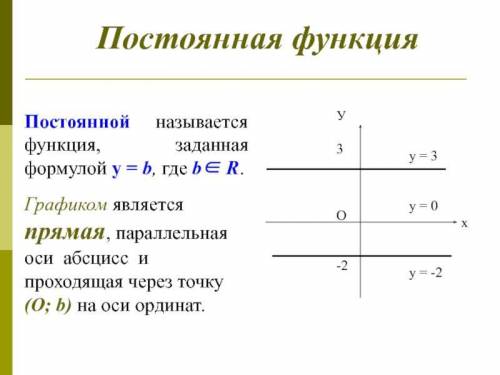 При каком условии график прямая параллельная оси ординат?​