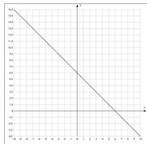 Постройте график y=-x+6 и найдите значение x если y=0, y<0