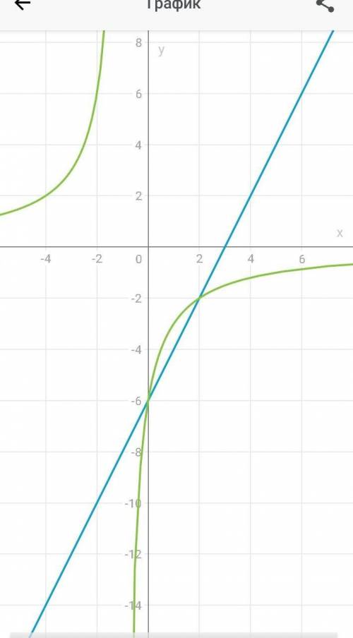 2х-6=-6/х+1 решить графически уравнение ​