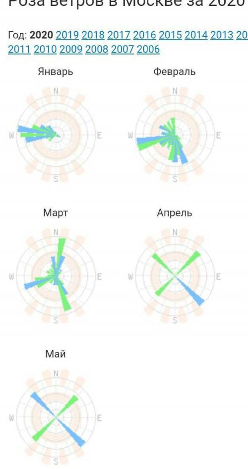 Роза ветров за май 2020 год