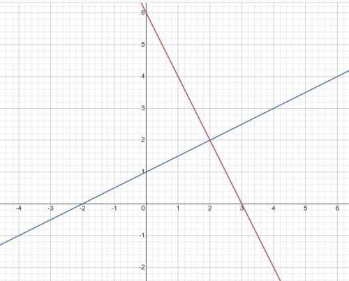 Розв'яжіть систему рівнянь графічним х+у=6{х-2у