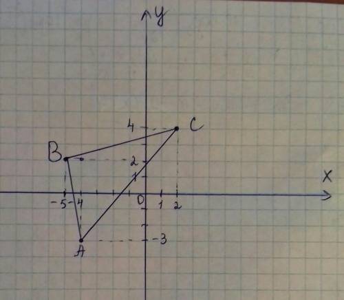 Постройте треугольник АВС, если А(- 4;-3), В(-5;2), С(2;4).