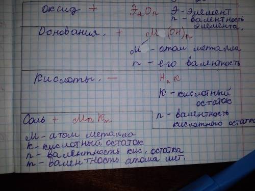 Поставьте плюсики, если утверждение верно Основания – это сложные вещества, состоящие из атомов мета