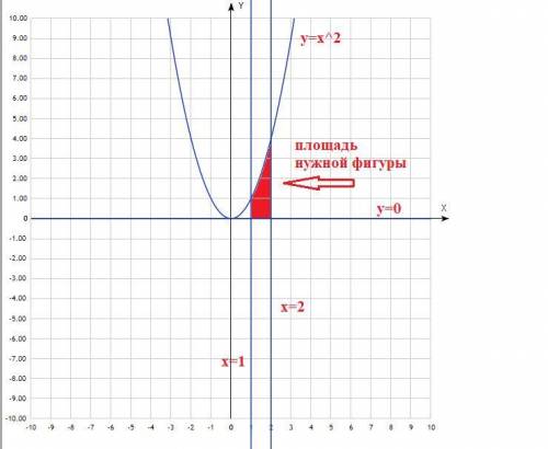 Вычислите (предварительно сделав рисунок) площадь фигуры,ограниченной линиями:а) у=х2 ,у=0, х=1, х=2