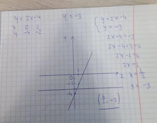 В одной системе координат заданы графики функций y=2x-4 и y= -3. Определите координаты точки их пере