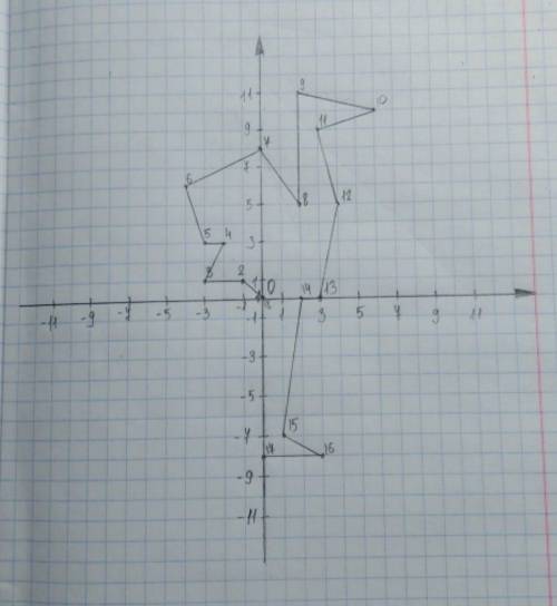 СДЕЛАЙТЕ РИСУНОК ПО КООРДИНАТАМ В прямоугольной системе координат начертите ломаную линию, соединяя
