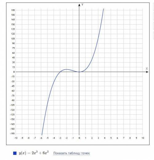 Найдите промежутки возрастания функции f(х) = 2х3 + 6х2.​