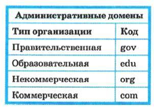 Административный домен верхнего уровня имеют следующие серверы: www.klyaksa.net www.edu.ру www.micro