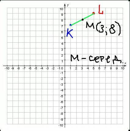 Найти координаты середины отрезка LK L(5;9) K(1;7)​