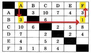 Между населенными пунктами A,B,C,D,F построены дороги,протяжённость которых (в километрах) приведена