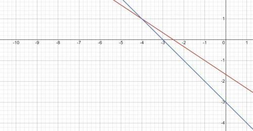 Найдите точку пересечения прямых, заданных уравнениями: 2x + 3y + 5 = 0 и 2x +2y +6 =0.