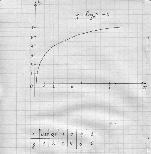 Постройте график функции у=log2x+3 (2 маленькая снизу), с табличными данными