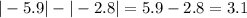 |-5.9|-|-2.8|=5.9-2.8=3.1