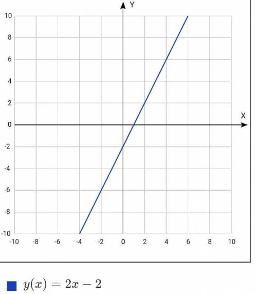 Нужна Постройте график функции: y=2x-2 y=-2x+2