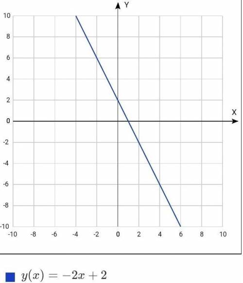 Нужна Постройте график функции: y=2x-2 y=-2x+2