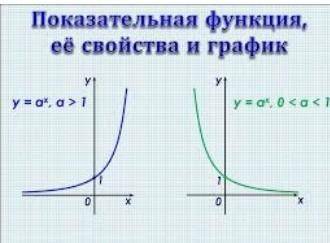 Какие из перечисленных функций являются возрастающими а какие убывающими