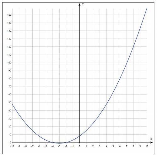 НУЖНО ОТВЕТИТЬ В ТЕЧЕНИИ 5 ЧАСОВ. Побудуйте графік функції y= x2 + 6x +8 Користуючись графіком знайд