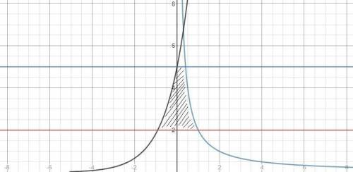 Найти площадь фигуры, ограниченной данными линиями y=2/x y = 5*e^(x) y=2 y=5 Начертила график, полу